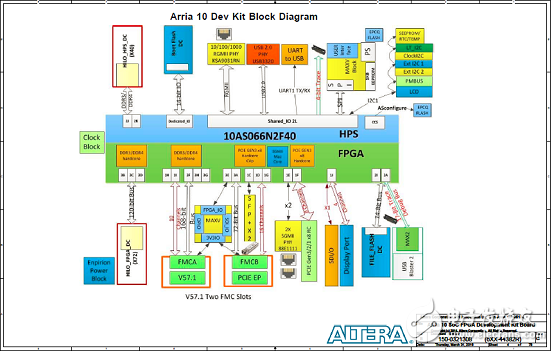 基于Arria 10 SoC FPGA的高性能低成本解決方案