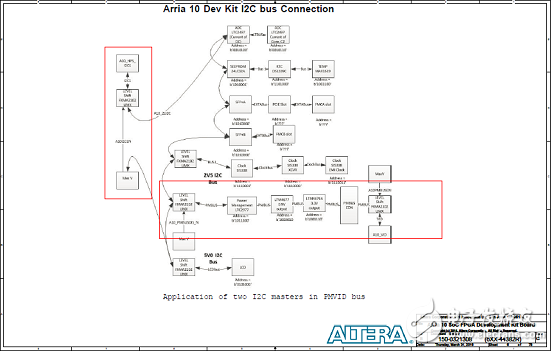 基于Arria 10 SoC FPGA的高性能低成本解決方案