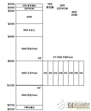 MC9S12DG128 的體系結(jié)構(gòu)分析  μC/OS-II的移植過程