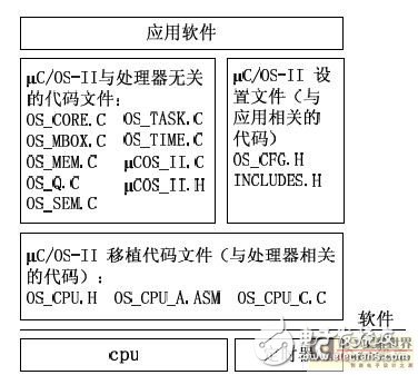 MC9S12DG128 的體系結(jié)構(gòu)分析  μC/OS-II的移植過程