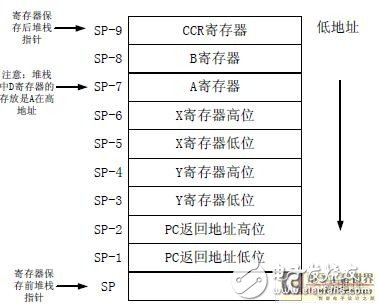 MC9S12DG128 的體系結(jié)構(gòu)分析  μC/OS-II的移植過程