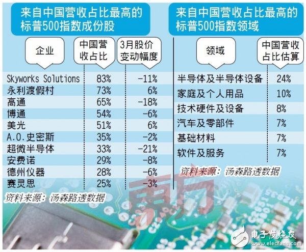 美國(guó)公布對(duì)華301調(diào)查征稅清單，將對(duì)日本半導(dǎo)體行業(yè)遭成直接沖擊