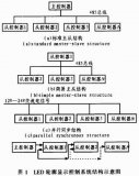 基于STC單片機(jī)的LED護(hù)欄管控制系統(tǒng)設(shè)計(jì)