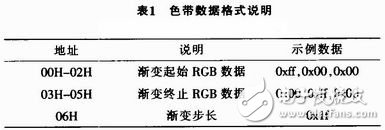 基于STC單片機(jī)的LED護(hù)欄管控制系統(tǒng)設(shè)計(jì)