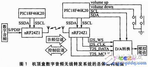 數(shù)字音頻信號的無線發(fā)送和無線傳輸設計