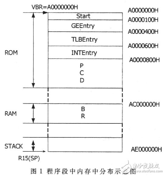 SH-3異常中斷處理方式 SH7709S的應用