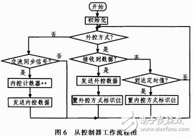 基于STC單片機(jī)的LED護(hù)欄管控制系統(tǒng)設(shè)計(jì)