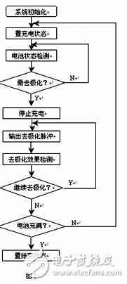 淺談快速充電的機(jī)理 智能化快速充電系統(tǒng)設(shè)計(jì)