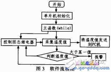 基于AVR單片機與溫度傳感器相結(jié)合的實時溫度控制