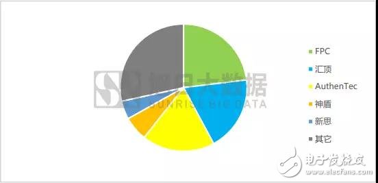 2018年:屏下指紋是誰的未來？