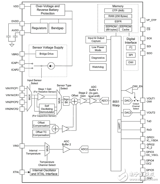 PGA400-Q1主要特性_汽車±500A精密電流檢測參考設(shè)計(jì)