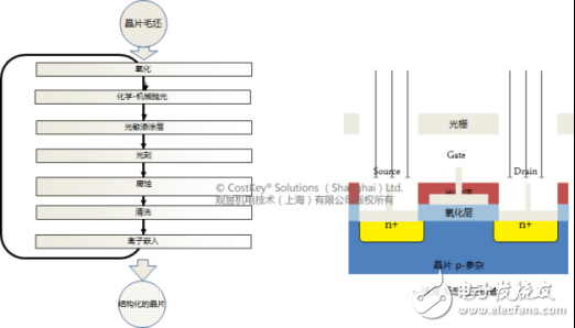 集成電路芯片進(jìn)行成本分析和成本計算的路徑