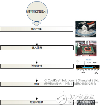 集成電路芯片進(jìn)行成本分析和成本計算的路徑