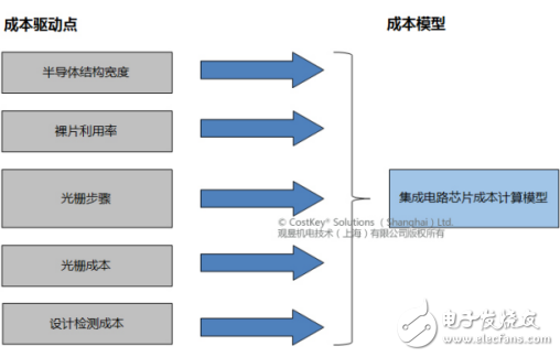 集成電路芯片進(jìn)行成本分析和成本計算的路徑