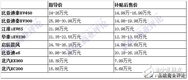 補(bǔ)貼政策逼下的“高”成果_新能源汽車興于政策 敗于充電