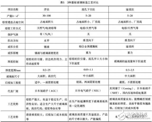 未來市場對于基板玻璃的需求將日益提升