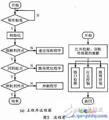 電腦鼠控制系統(tǒng)工作原理及設(shè)計(jì)方案