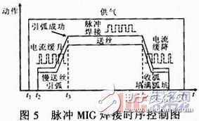 軟開關(guān)型脈沖MIG焊接電源系統(tǒng)原理設(shè)計