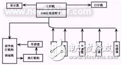 CAN總線技術(shù)的認(rèn)識及方案設(shè)計