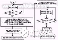 CAN總線技術(shù)的認識及方案設(shè)計