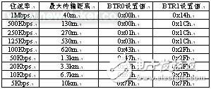 CAN總線技術(shù)的認識及方案設(shè)計