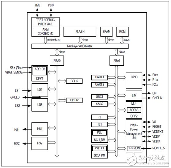 TLE9845QX系列產(chǎn)品的汽車(chē)馬達(dá)控制方案