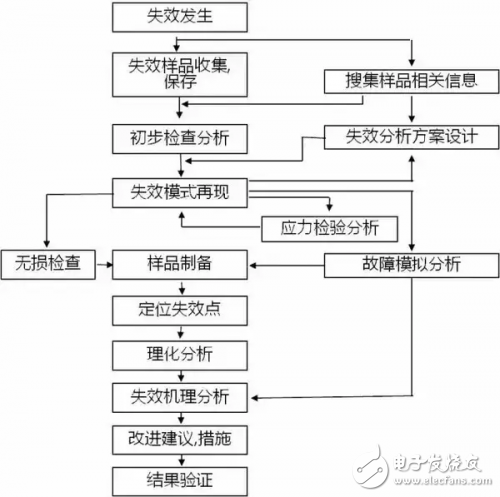 哪些原因會導(dǎo)致PCB失效