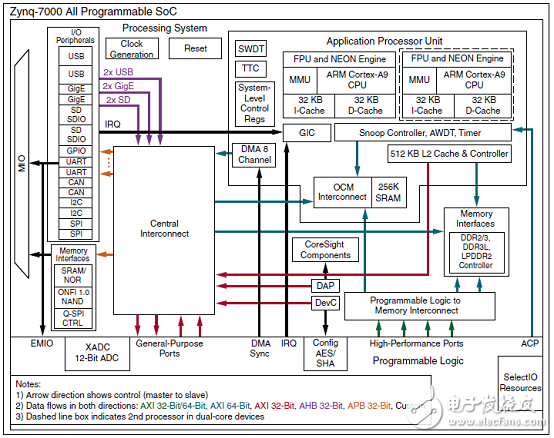 基于Xilinx全編程的系統(tǒng)級芯片(SoC)架構(gòu) Zynq?-7000系列