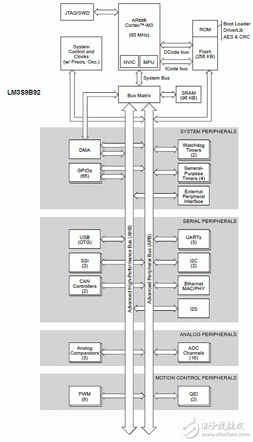 LM3S9B92主要特性 Stellaris機(jī)器人解決方案