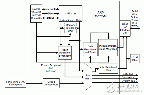 LM3S9B92主要特性 Stellaris機(jī)器人解決方案