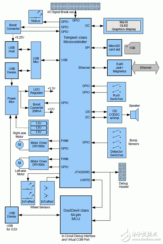 LM3S9B92主要特性 Stellaris機(jī)器人解決方案