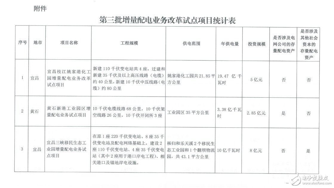 總投資近20億的湖北上報5個配電試點 