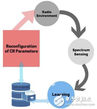 四點(diǎn)讓你認(rèn)知無(wú)線電（Cognitive Radio）的主要組成部分