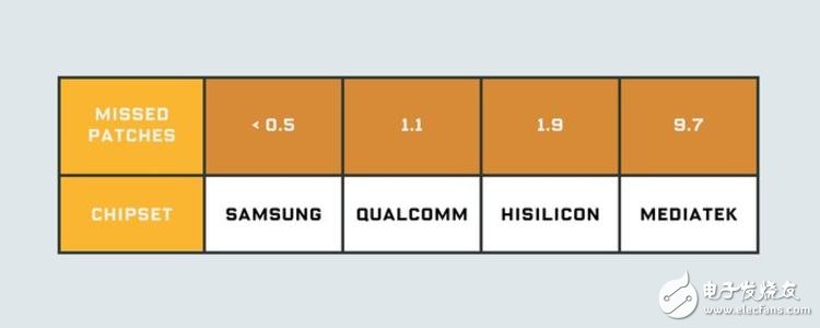 大部分Android 手機廠商在打安全補丁上都撒謊