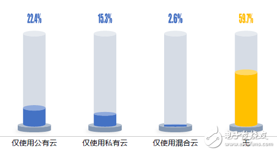 中國企業(yè)上云指數(shù)現(xiàn)狀：廣度不夠、深度不足