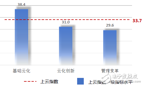 中國企業(yè)上云指數(shù)現(xiàn)狀：廣度不夠、深度不足