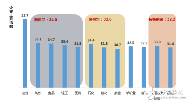 中國企業(yè)上云指數(shù)現(xiàn)狀：廣度不夠、深度不足