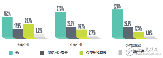 中國企業(yè)上云指數(shù)現(xiàn)狀：廣度不夠、深度不足