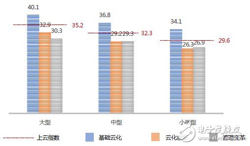 中國企業(yè)上云指數(shù)現(xiàn)狀：廣度不夠、深度不足