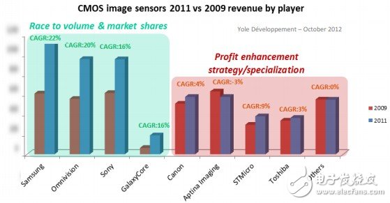 一文詳解CMOS圖像傳感器產(chǎn)業(yè)現(xiàn)狀及未來戰(zhàn)略