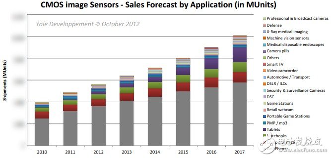 一文詳解CMOS圖像傳感器產(chǎn)業(yè)現(xiàn)狀及未來戰(zhàn)略