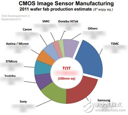 一文詳解CMOS圖像傳感器產(chǎn)業(yè)現(xiàn)狀及未來戰(zhàn)略