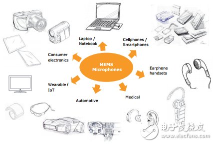 MEMS麥克風(fēng)市場迎來新機(jī)遇 市場競爭激烈是正常