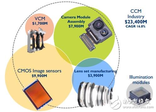 一文讀懂汽車攝像頭模組產(chǎn)業(yè)現(xiàn)狀