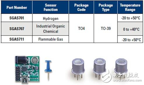 IDT發(fā)布新一代氣體傳感器 可探測微量氫氣、工業(yè)有機(jī)化學(xué)氣體