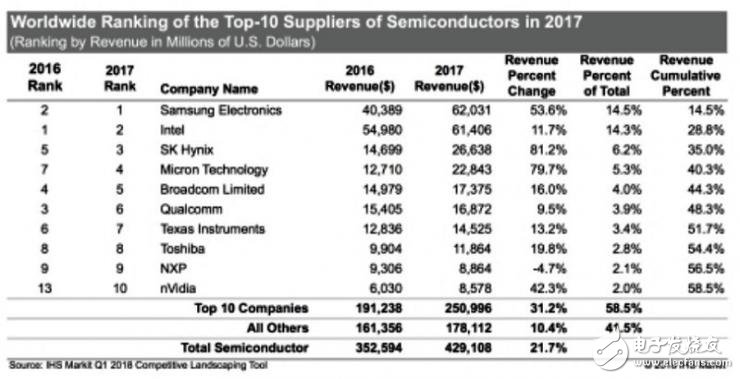 Nvidia于2017年首次憑借芯片銷售量躋身全球前十大半導(dǎo)體供貨商