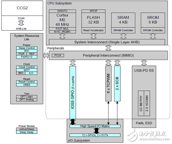 EZ-PD? CCG2主要特性_CCG2 60W汽車充電器參考設(shè)計