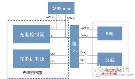 充電樁?結(jié)構(gòu)及CAN總線測試要求_CANScope測?試應(yīng)用方案