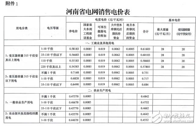 五張圖了解河南調電價：全面落實電網清費政策