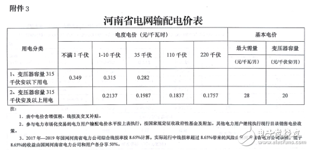 五張圖了解河南調電價：全面落實電網清費政策